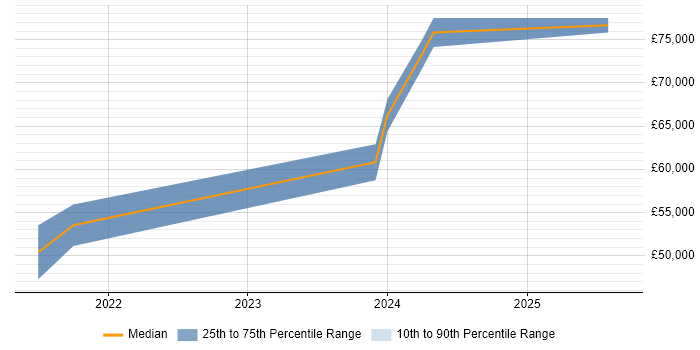 Salary distribution trend for jobs with remote work options citing FMECA