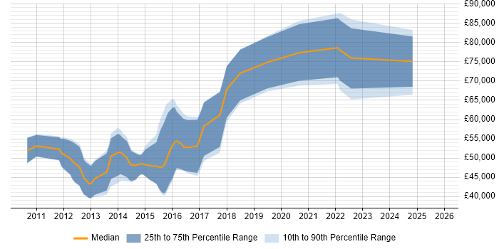 Salary distribution trend for jobs with remote/hybrid work options citing Forefront Identity Manager