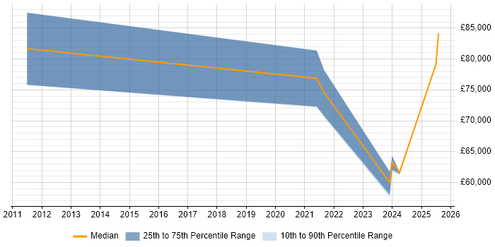 Salary distribution trend for remote Forensic Manager job vacancies Salary distribution trend for remote Forensic Manager job vacancies