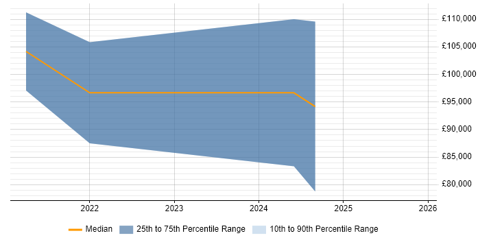 Salary distribution trend for remote ForgeRock Engineer job vacancies