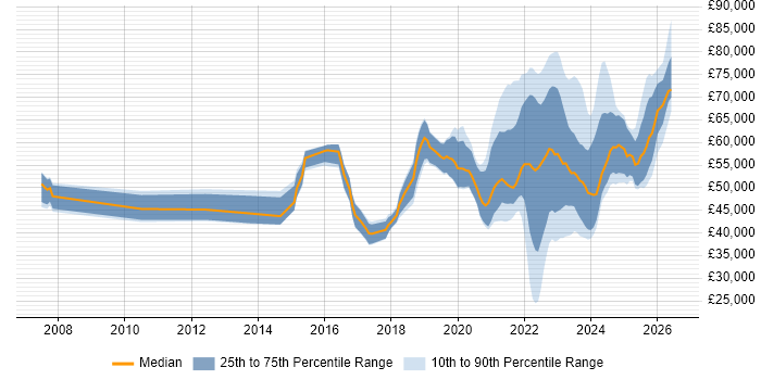 Salary distribution trend for jobs with remote/hybrid work options citing FortiGate