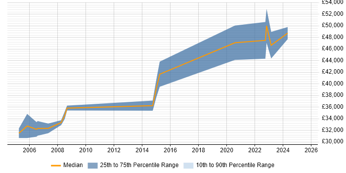 Salary distribution trend for remote FoxPro Developer job vacancies Salary distribution trend for remote FoxPro Developer job vacancies