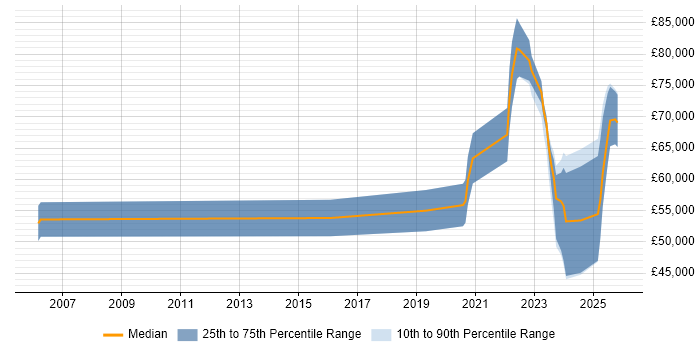 Salary distribution trend for jobs with remote/hybrid work options citing FPGA Design