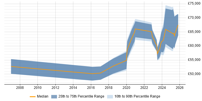 Salary distribution trend for remote FPGA Engineer job vacancies