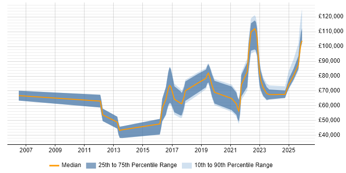 Salary distribution trend for jobs with remote/hybrid work options citing Fraud Detection