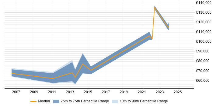 Salary distribution trend for remote Fraud Manager job vacancies