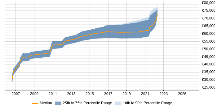 Salary distribution trend for jobs with remote/hybrid work options citing FreeBSD