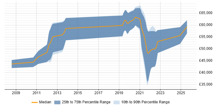 Salary distribution trend for jobs with remote/hybrid work options citing FreeMarker