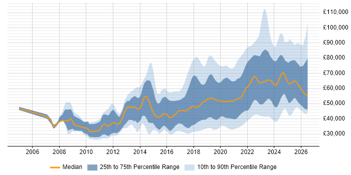 Salary distribution trend for jobs with remote/hybrid work options citing Front End Development