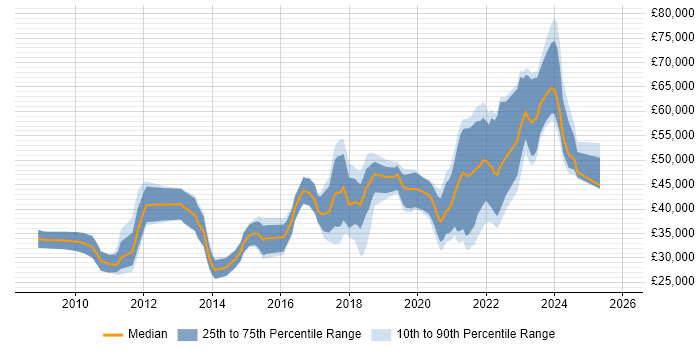 Salary distribution trend for remote Front-End Web Developer (Client-Side Web Developer) job vacancies