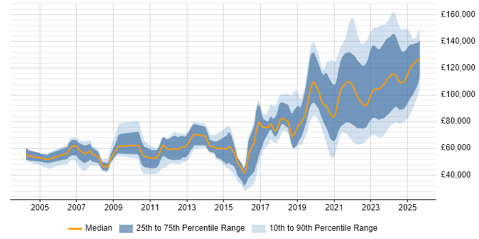 Salary distribution trend for jobs with remote work options citing Front Office