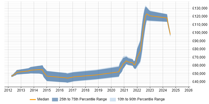 Salary distribution trend for remote F# Developer job vacancies Salary distribution trend for remote F# Developer job vacancies