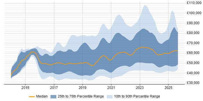 Salary distribution trend for remote Full-Stack Developer job vacancies