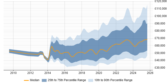 Salary distribution trend for jobs with remote work options citing Full-Stack Development