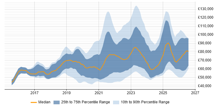 Salary distribution trend for remote Full-Stack Engineer job vacancies