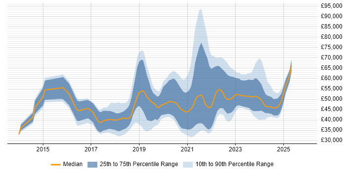 Salary distribution trend for remote Full-Stack PHP Developer job vacancies