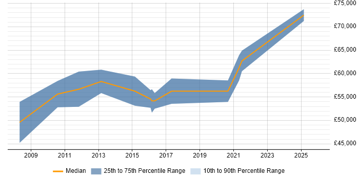 Salary distribution trend for remote Functional Business Analyst job vacancies