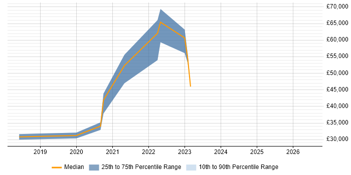 Salary distribution trend for remote Functional Tester job vacancies