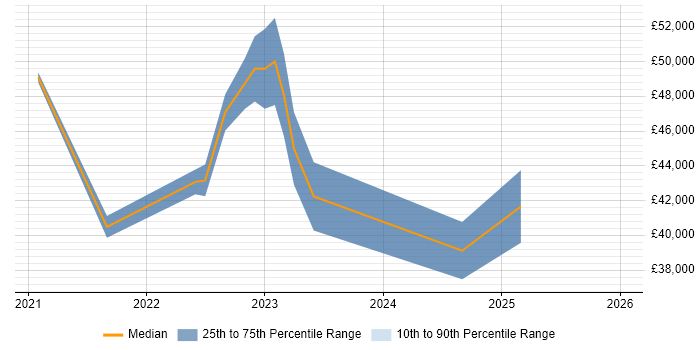 Salary distribution trend for remote Games Artist job vacancies