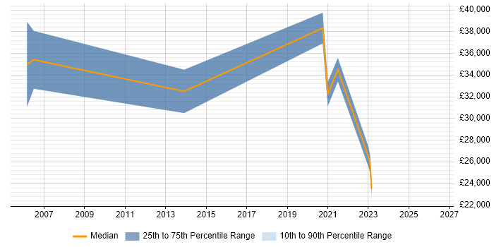 Salary distribution trend for remote Games Tester job vacancies