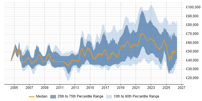 Salary distribution trend for jobs with remote/hybrid work options citing Games
