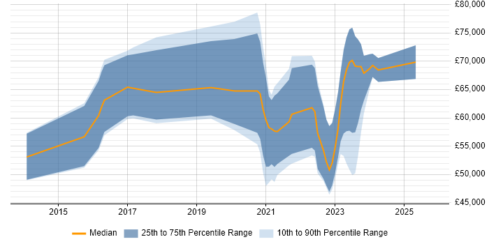 Salary distribution trend for jobs with remote/hybrid work options citing Gamification