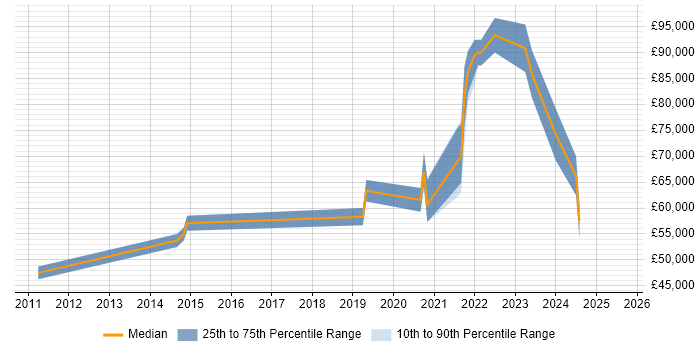Salary distribution trend for jobs with remote work options citing GAMP Salary distribution trend for jobs with remote work options citing GAMP