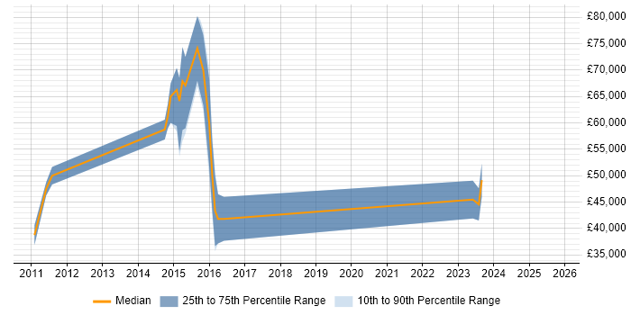 Salary distribution trend for jobs with remote/hybrid work options citing Ganglia