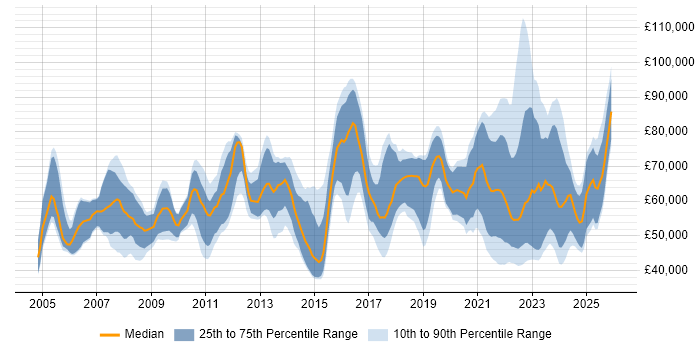Salary distribution trend for jobs with remote/hybrid work options citing GAP Analysis