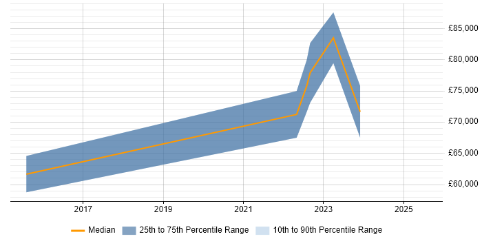 Salary distribution trend for jobs with remote work options citing GCED Salary distribution trend for jobs with remote work options citing GCED