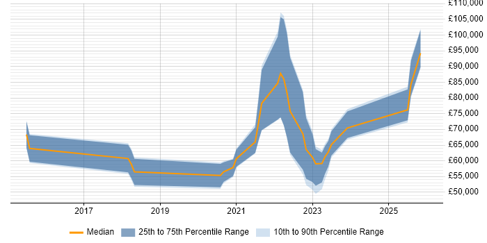 Salary distribution trend for jobs with remote/hybrid work options citing GCFA