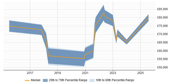 Salary distribution trend for jobs with remote work options citing GCFE