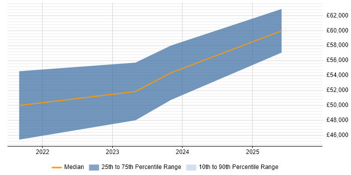 Salary distribution trend for remote GCP Administrator job vacancies