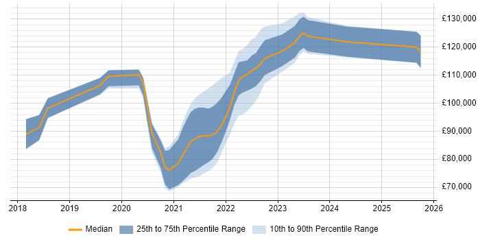 Salary distribution trend for remote GCP Architect job vacancies