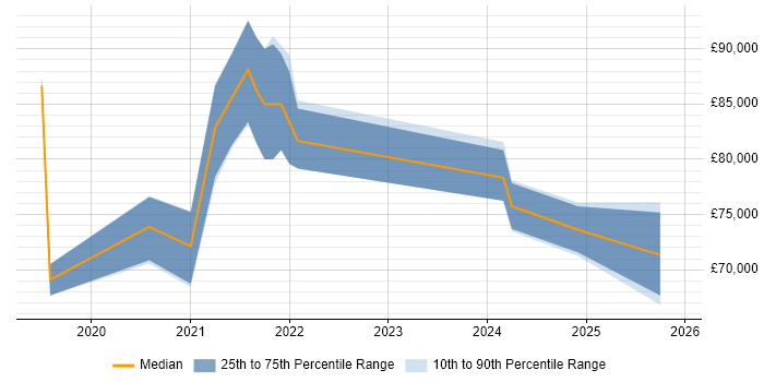 Salary distribution trend for remote GCP Consultant job vacancies