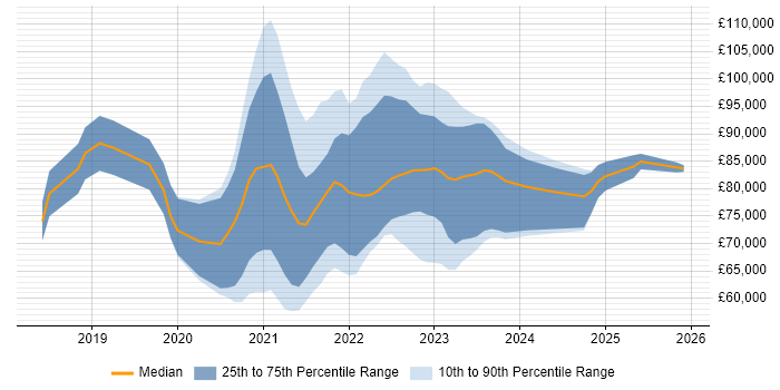 Salary distribution trend for remote GCP DevOps job vacancies