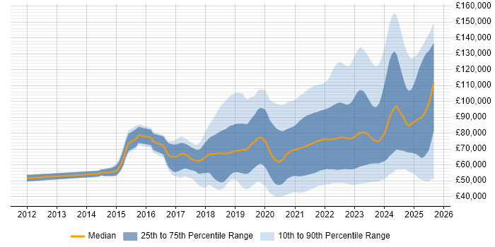 Salary distribution trend for jobs with remote work options citing GCP Salary distribution trend for jobs with remote work options citing GCP