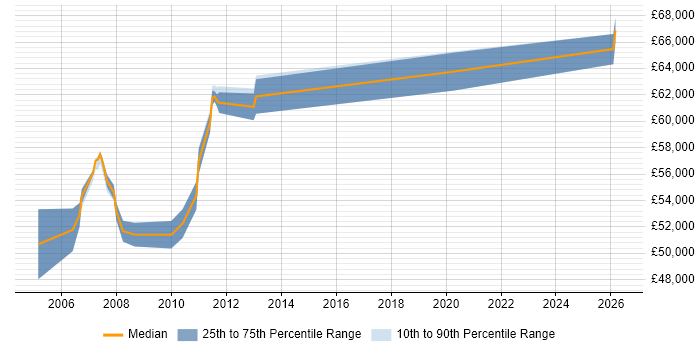 Salary distribution trend for remote Genesys Consultant job vacancies