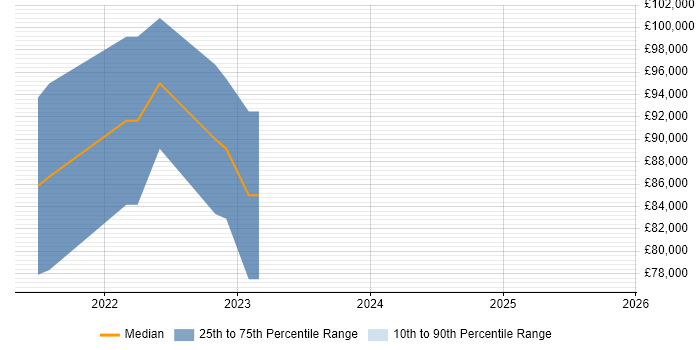 Salary distribution trend for jobs with remote/hybrid work options citing Geofencing
