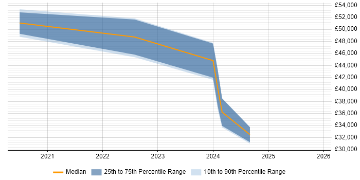 Salary distribution trend for jobs with remote/hybrid work options citing GeoPandas
