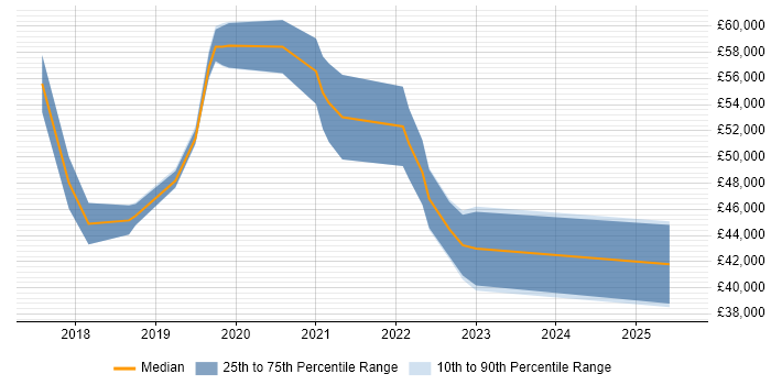 Salary distribution trend for jobs with remote work options citing GeoServer