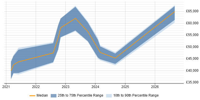 Salary distribution trend for remote Geospatial Engineer job vacancies