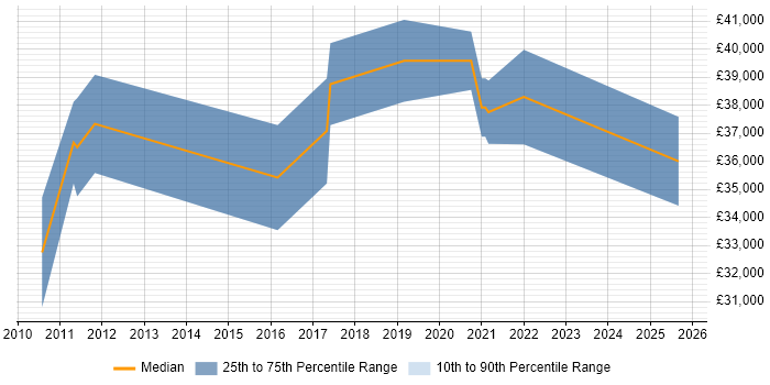 Salary distribution trend for jobs with remote/hybrid work options citing GIMP