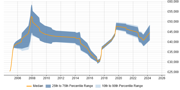 Salary distribution trend for remote GIS Consultant job vacancies