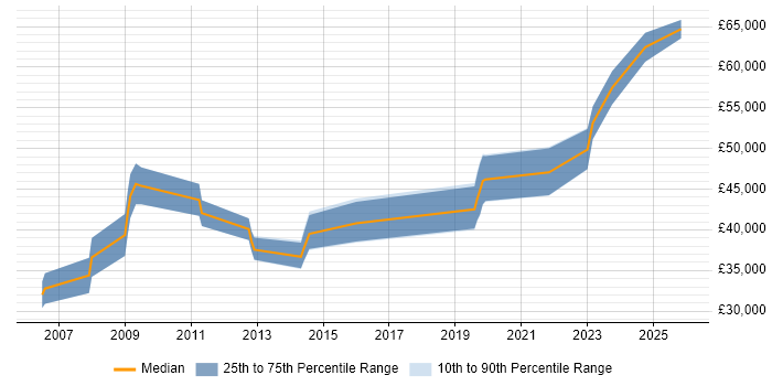 Salary distribution trend for remote GIS Developer job vacancies