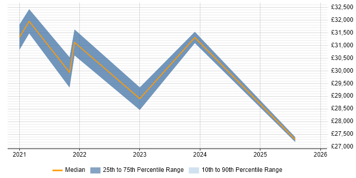 Salary distribution trend for remote GIS Officer job vacancies