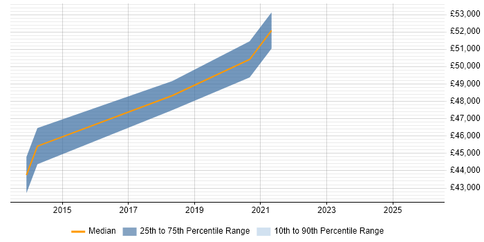 Salary distribution trend for remote GIS Project Manager job vacancies