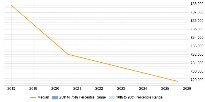 Salary distribution trend for remote GIS Support job vacancies