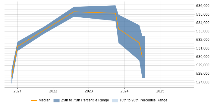 Salary distribution trend for remote GIS Technician job vacancies