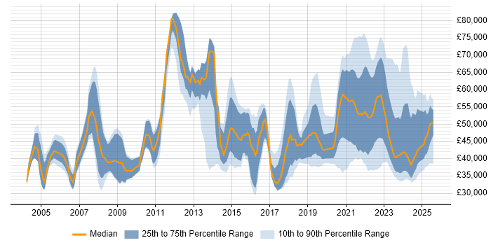 Salary distribution trend for jobs with remote work options citing GIS Salary distribution trend for jobs with remote work options citing GIS